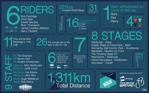 BIKECHANNEL CANYON BY NUMBERS TOUR OF BRITAIN